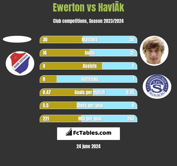 Ewerton vs HavlÃ­k h2h player stats