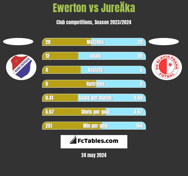 Ewerton vs JureÄka h2h player stats