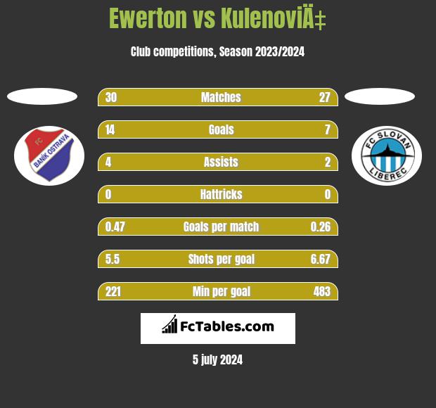 Ewerton vs KulenoviÄ‡ h2h player stats