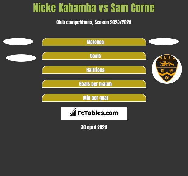 Nicke Kabamba vs Sam Corne h2h player stats