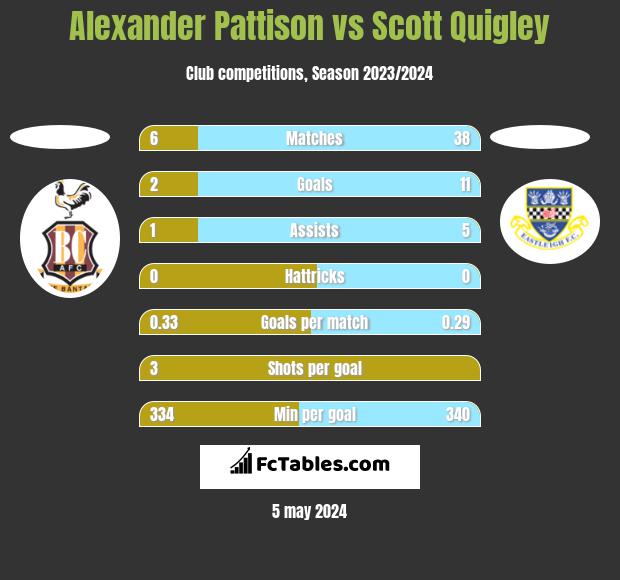 Alexander Pattison vs Scott Quigley h2h player stats