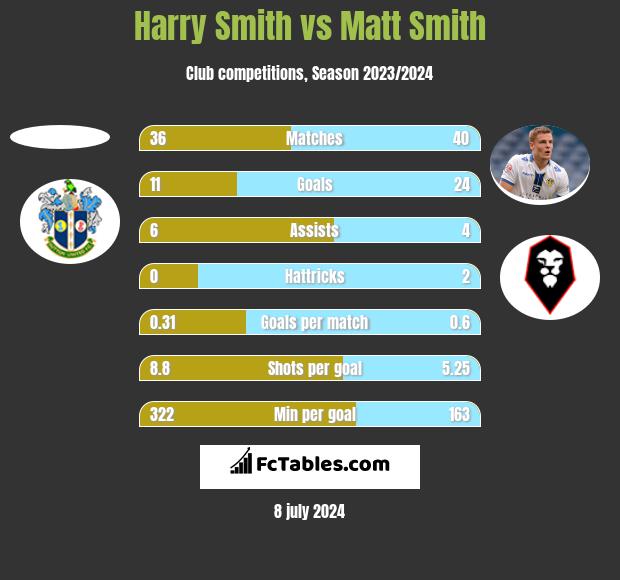 Harry Smith vs Matt Smith h2h player stats