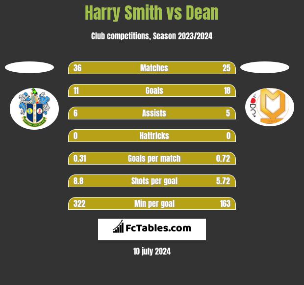Harry Smith vs Dean h2h player stats