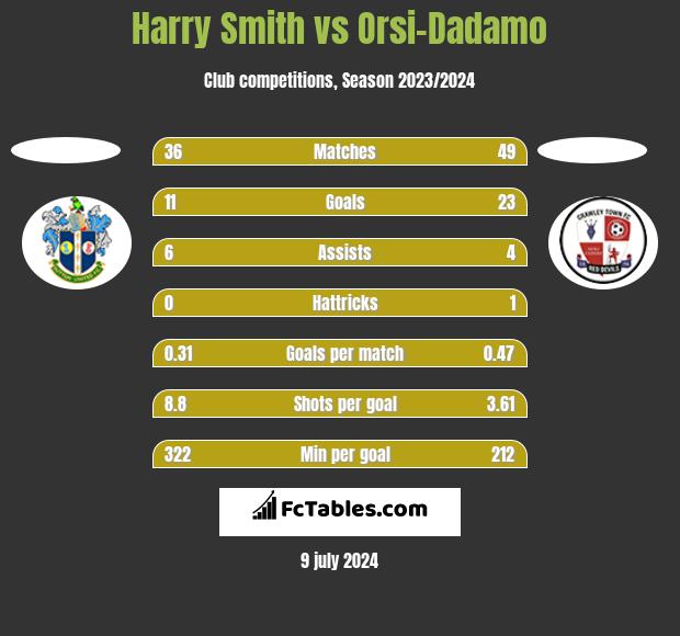Harry Smith vs Orsi-Dadamo h2h player stats