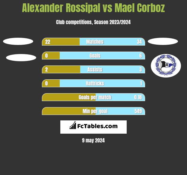 Alexander Rossipal vs Mael Corboz h2h player stats