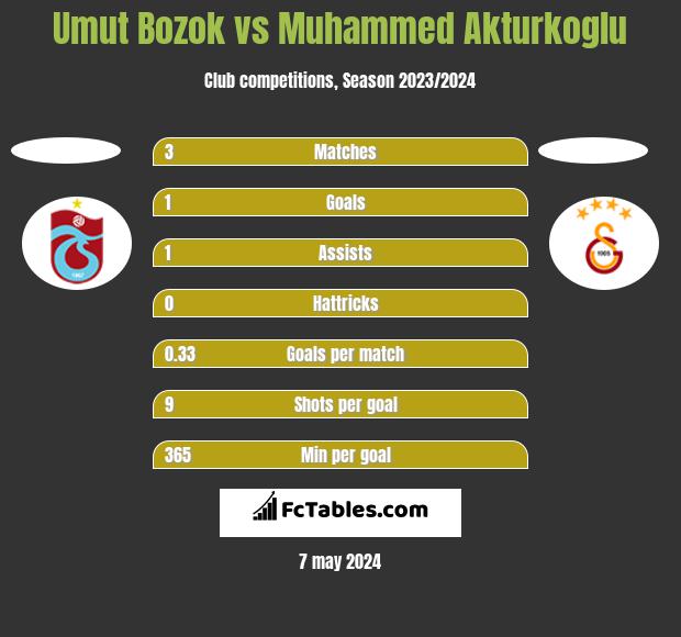 Umut Bozok vs Muhammed Akturkoglu h2h player stats