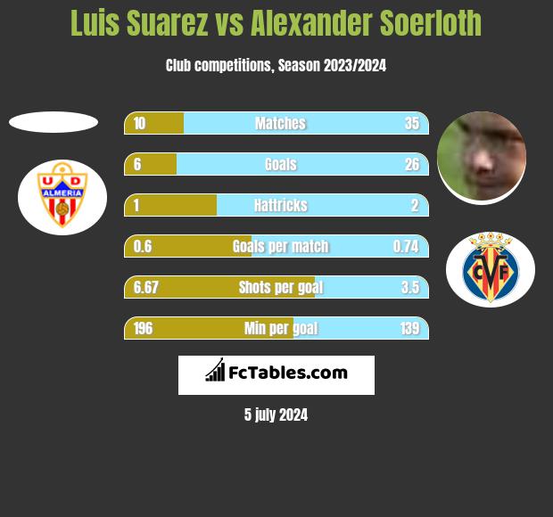 Luis Suarez vs Alexander Soerloth h2h player stats