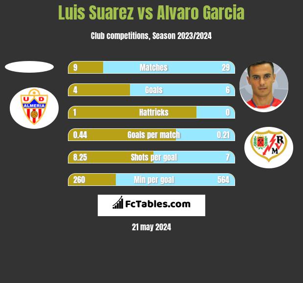 Luis Suarez vs Alvaro Garcia h2h player stats