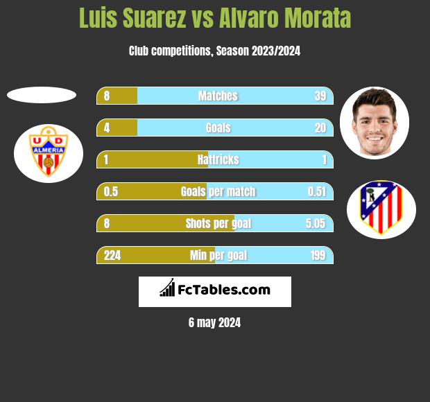 Luis Suarez vs Alvaro Morata h2h player stats
