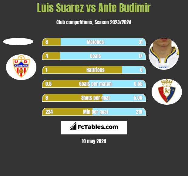 Luis Suarez vs Ante Budimir h2h player stats