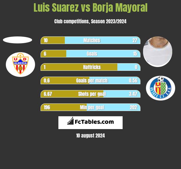 Luis Suarez vs Borja Mayoral h2h player stats