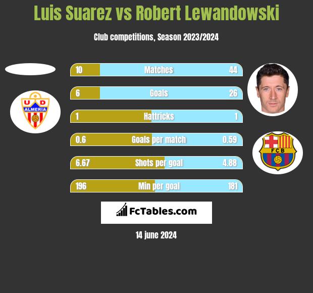 Luis Suarez vs Robert Lewandowski h2h player stats