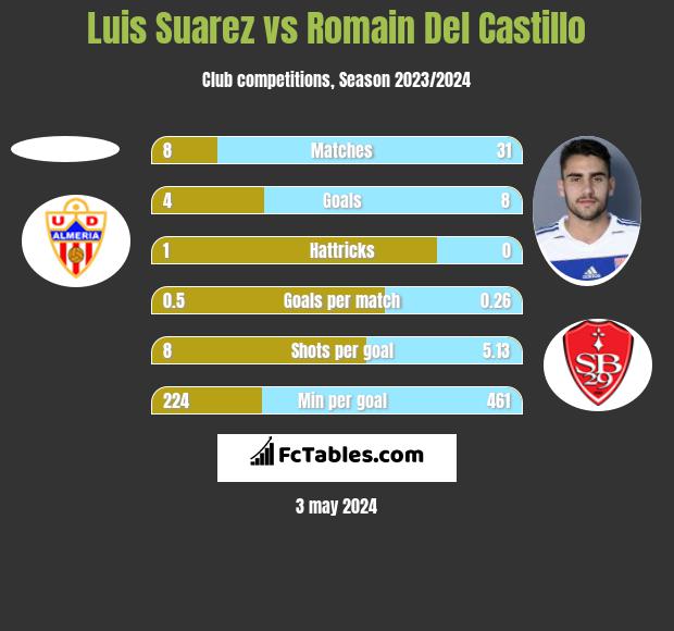 Luis Suarez vs Romain Del Castillo h2h player stats