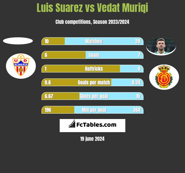 Luis Suarez vs Vedat Muriqi h2h player stats