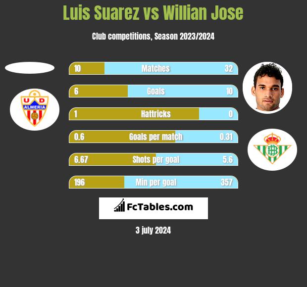 Luis Suarez vs Willian Jose h2h player stats