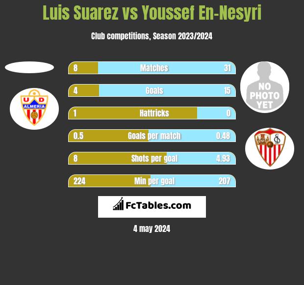 Luis Suarez vs Youssef En-Nesyri h2h player stats