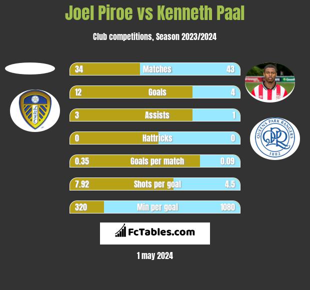 Joel Piroe vs Kenneth Paal h2h player stats