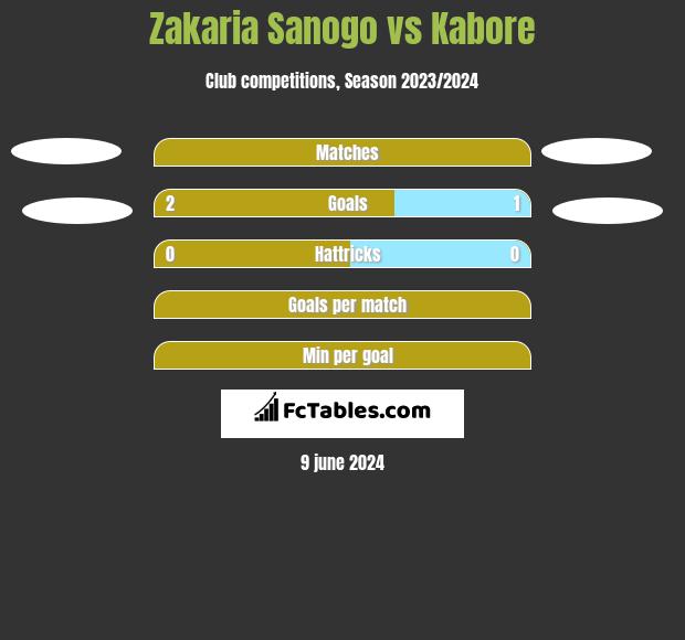 Zakaria Sanogo vs Kabore h2h player stats