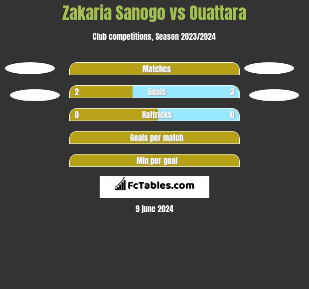 Zakaria Sanogo vs Ouattara h2h player stats