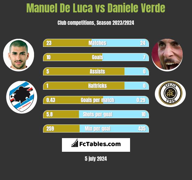 Manuel De Luca vs Daniele Verde h2h player stats