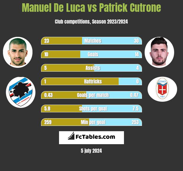 Manuel De Luca vs Patrick Cutrone h2h player stats
