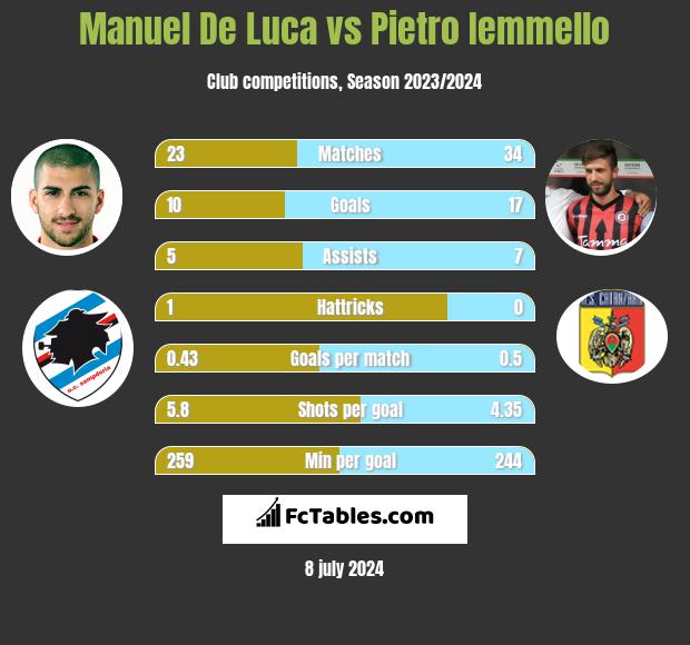 Manuel De Luca vs Pietro Iemmello h2h player stats