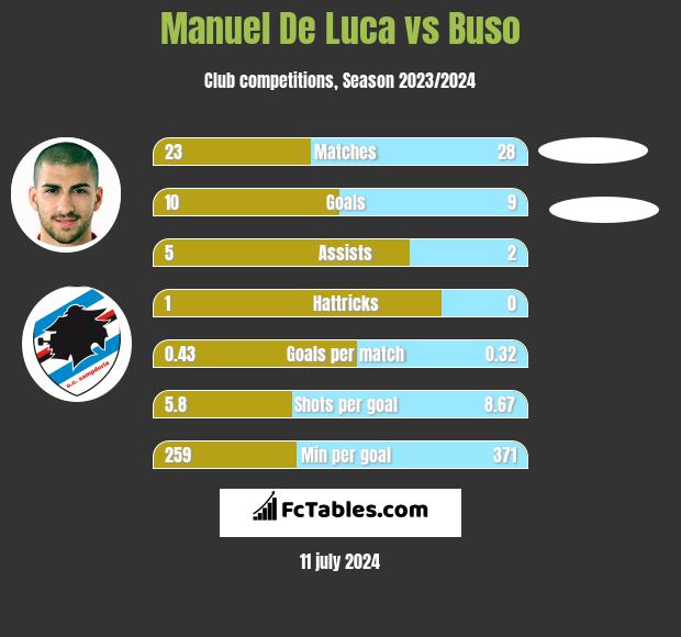 Manuel De Luca vs Buso h2h player stats
