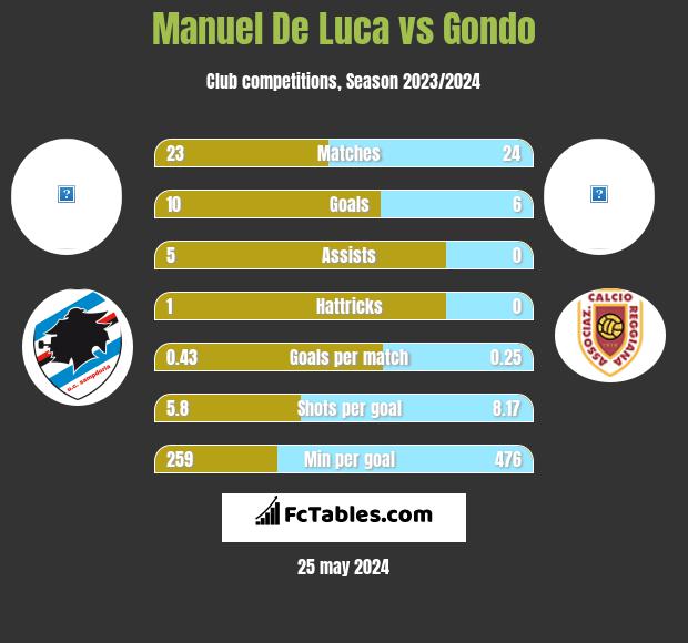 Manuel De Luca vs Gondo h2h player stats