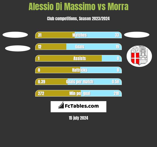 Alessio Di Massimo vs Morra h2h player stats
