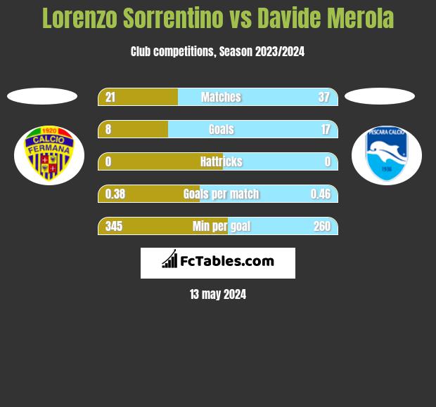 Lorenzo Sorrentino vs Davide Merola h2h player stats