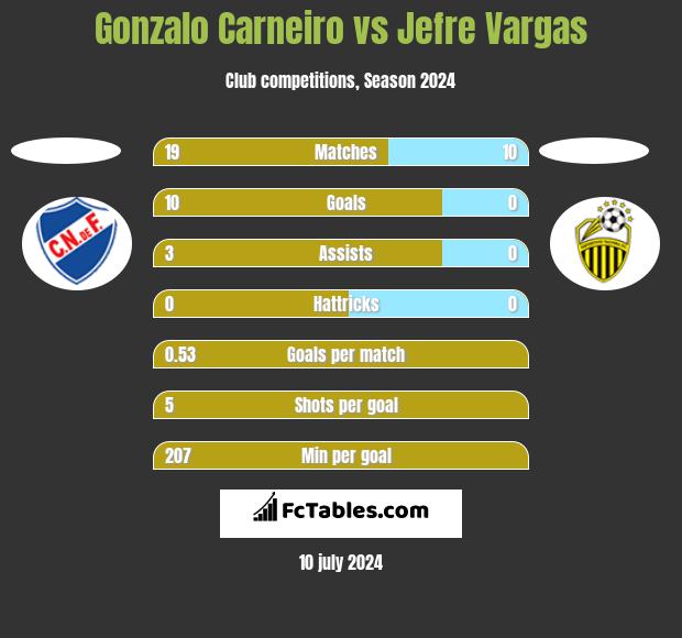 Gonzalo Carneiro vs Jefre Vargas h2h player stats