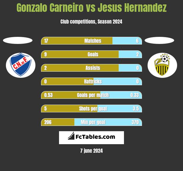 Gonzalo Carneiro vs Jesus Hernandez h2h player stats