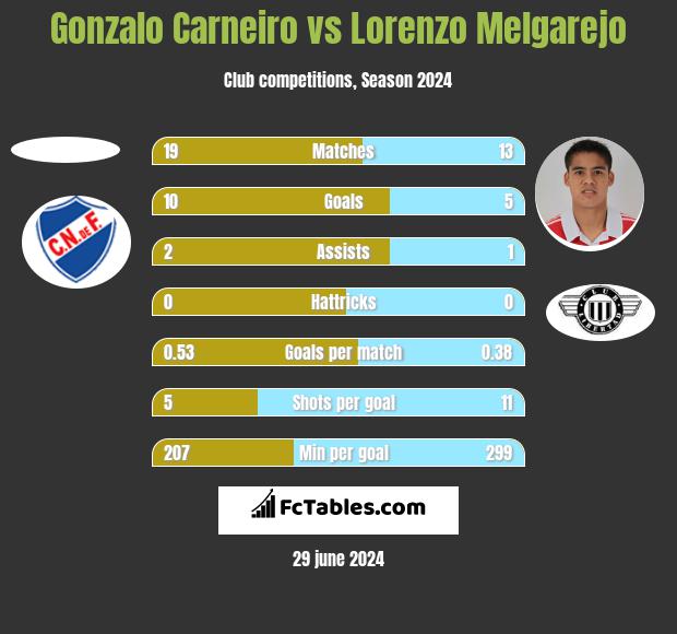 Gonzalo Carneiro vs Lorenzo Melgarejo h2h player stats