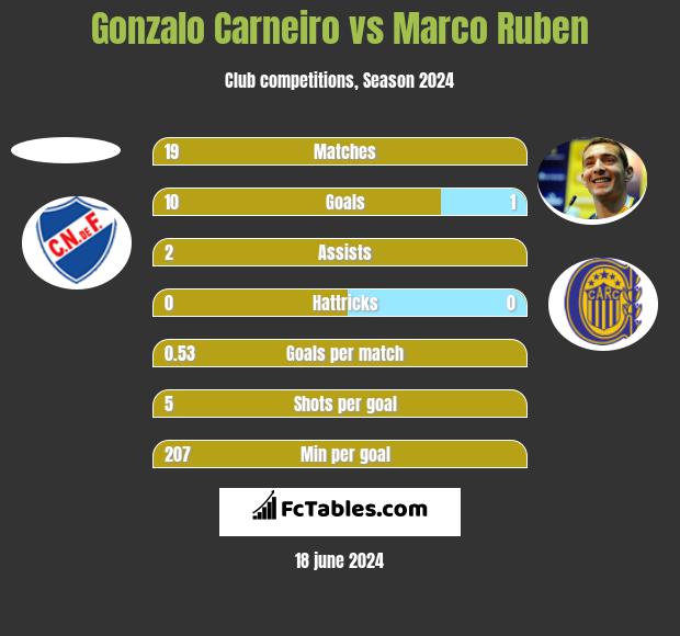 Gonzalo Carneiro vs Marco Ruben h2h player stats
