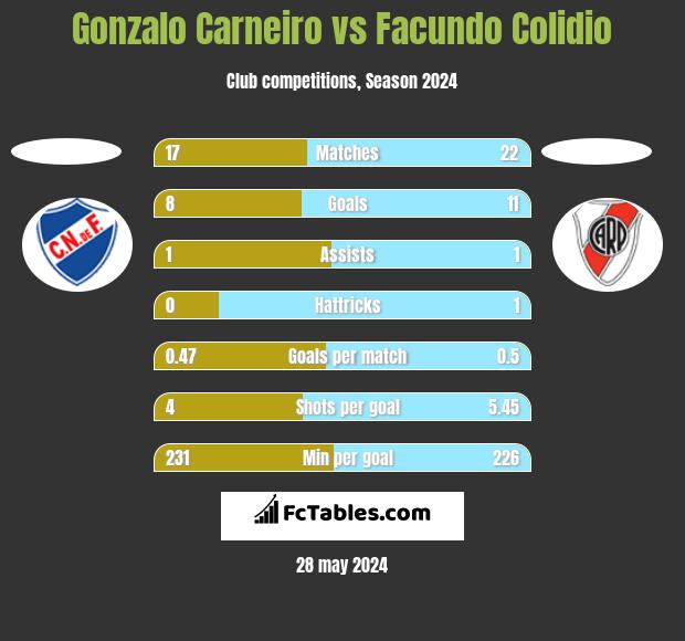 Gonzalo Carneiro vs Facundo Colidio h2h player stats