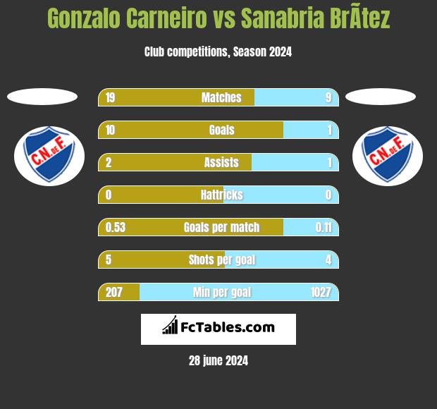 Gonzalo Carneiro vs Sanabria BrÃ­tez h2h player stats