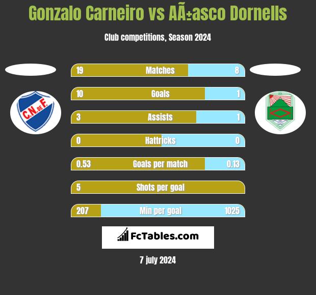 Gonzalo Carneiro vs AÃ±asco Dornells h2h player stats