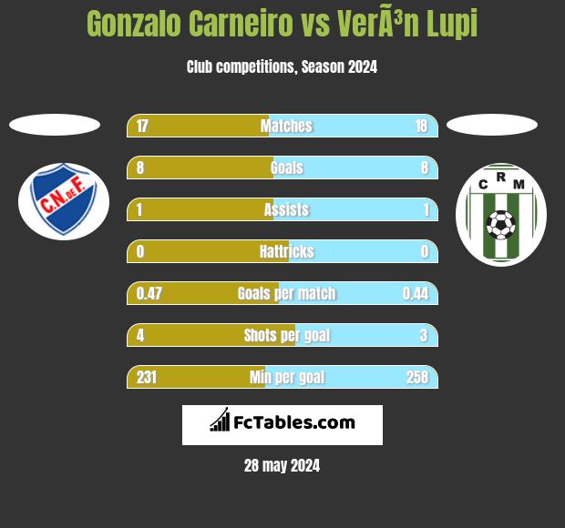 Gonzalo Carneiro vs VerÃ³n Lupi h2h player stats
