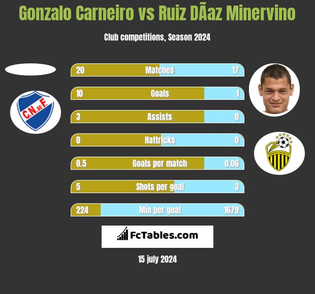 Gonzalo Carneiro vs Ruiz DÃ­az Minervino h2h player stats