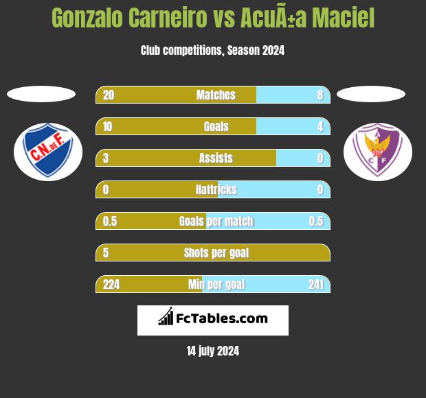 Gonzalo Carneiro vs AcuÃ±a Maciel h2h player stats