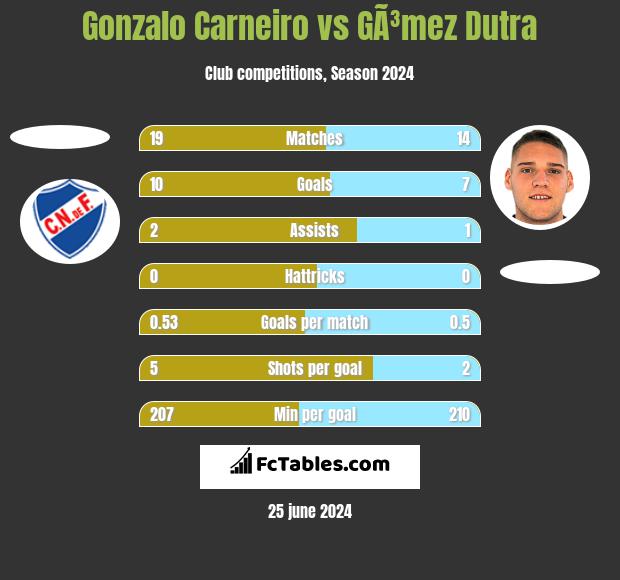 Gonzalo Carneiro vs GÃ³mez Dutra h2h player stats