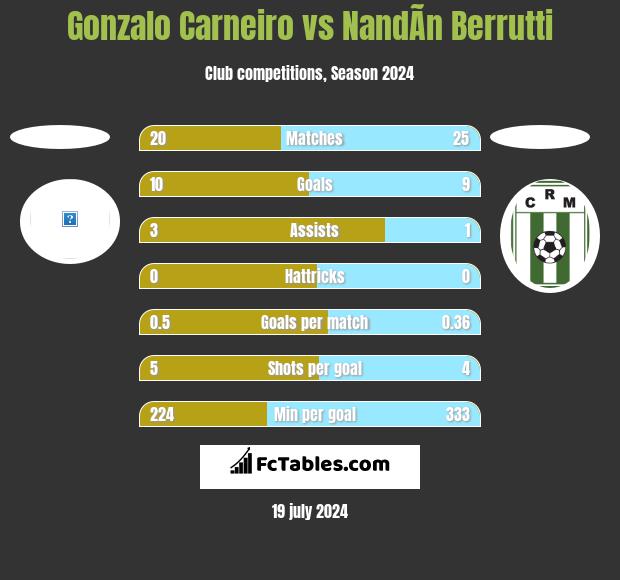 Gonzalo Carneiro vs NandÃ­n Berrutti h2h player stats
