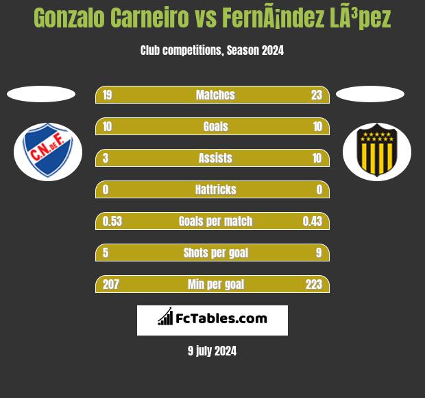 Gonzalo Carneiro vs FernÃ¡ndez LÃ³pez h2h player stats