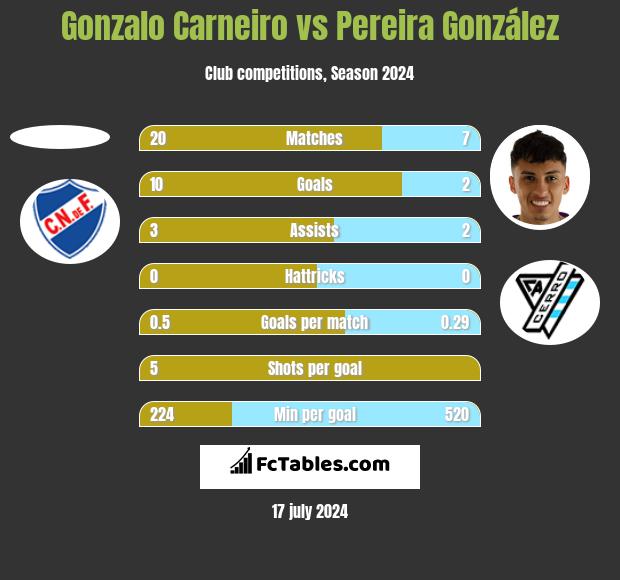 Gonzalo Carneiro vs Pereira González h2h player stats