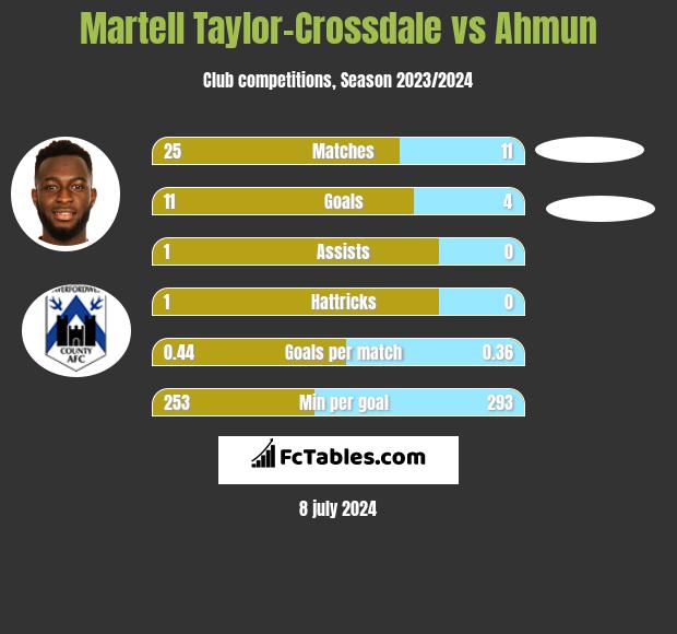Martell Taylor-Crossdale vs Ahmun h2h player stats