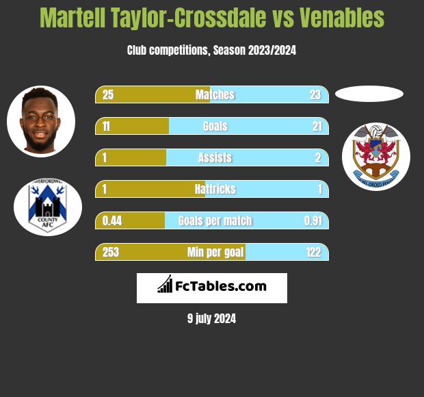 Martell Taylor-Crossdale vs Venables h2h player stats