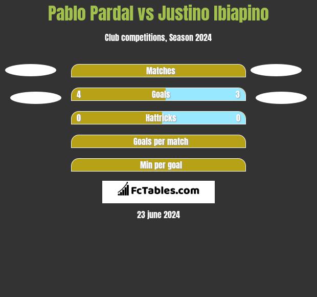 Pablo Pardal vs Justino Ibiapino h2h player stats