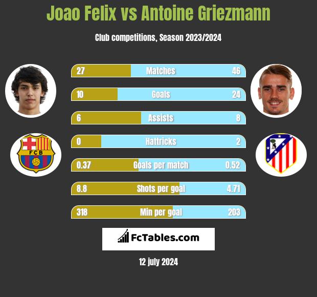 Joao Felix vs Antoine Griezmann - Compare two players ...