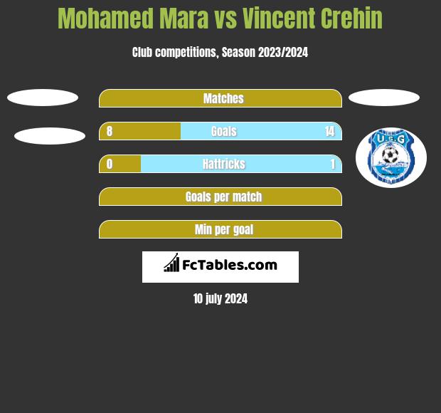Mohamed Mara vs Vincent Crehin h2h player stats