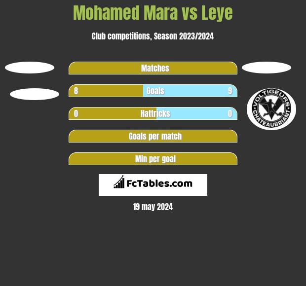 Mohamed Mara vs Leye h2h player stats